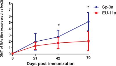 The Ability of Porcine Reproductive and Respiratory Syndrome Virus Isolates to Induce Broadly Reactive Neutralizing Antibodies Correlates With In Vivo Protection